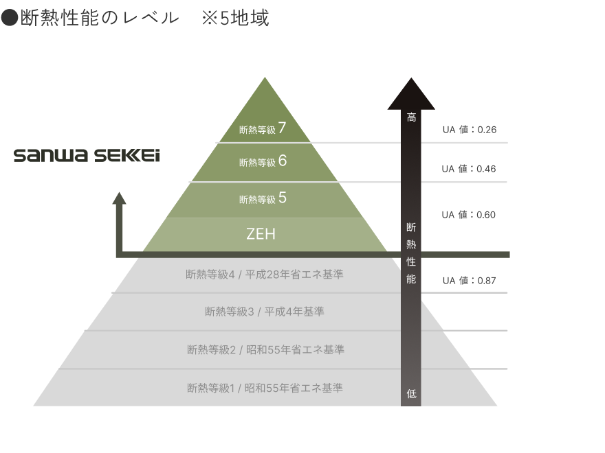 極めて高い断熱性能「UA値0.4以下」
