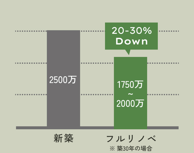 新築とフルリノベとの建築費用比較図。建築費用2,500万円の対し、フルリノベ1,750万円～2,000万円と約20〜30％ダウン