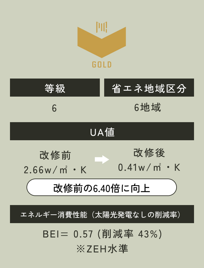 性能向上リノベーション住宅の断熱性能を示す図。断熱等級6、省エネ地域区分6地域、UA値が2.66W/㎡・Kから0.41W/㎡・Kに改善し、断熱性能が6.4倍向上。BEI=0.57で43%削減。