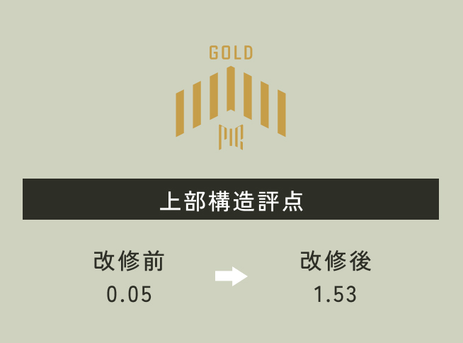 性能向上リノベーション住宅の耐震性能を示す図。上部構造評点が0.05から1.53に向上。