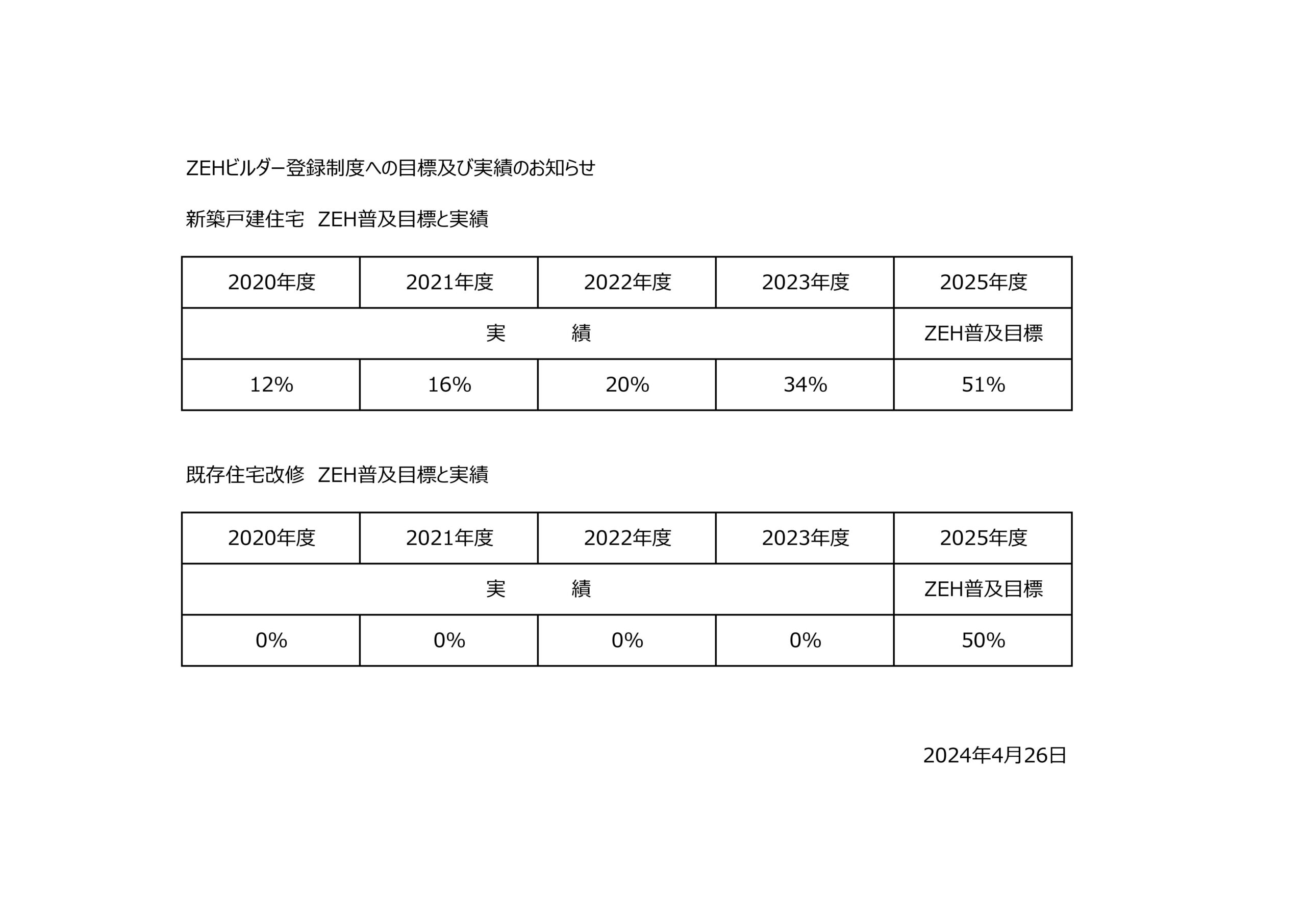ZEHビルダー登録制度への目標及び実績のお知らせ