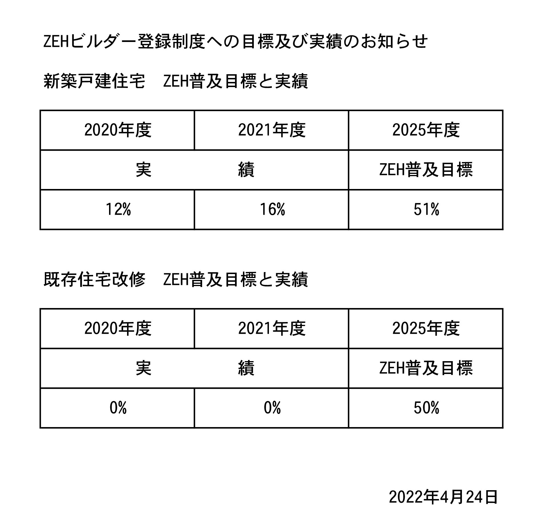 ZEHビルダー登録制度への目標及び実績のお知らせ