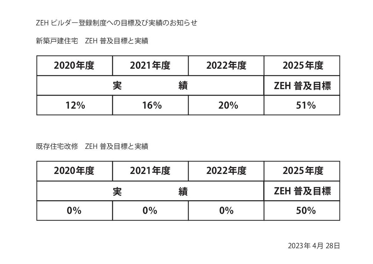 ZEHビルダー登録制度への目標及び実績のお知らせ