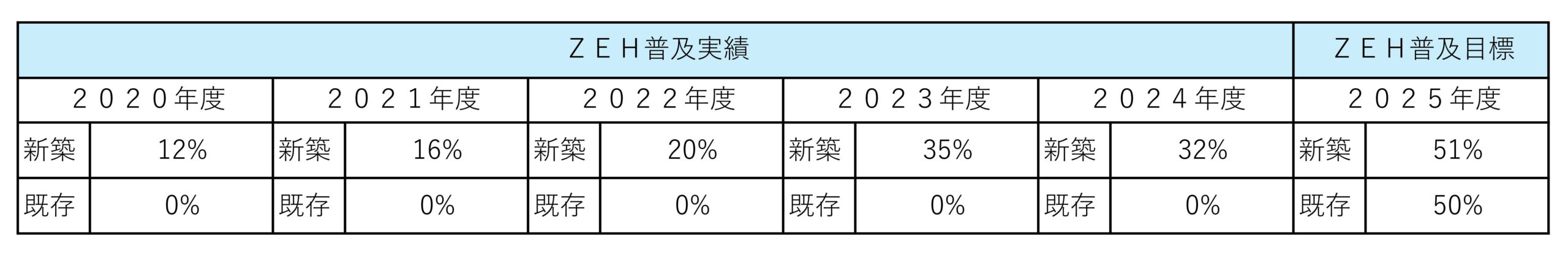 ZEHビルダー登録制度への目標及び実績のお知らせ