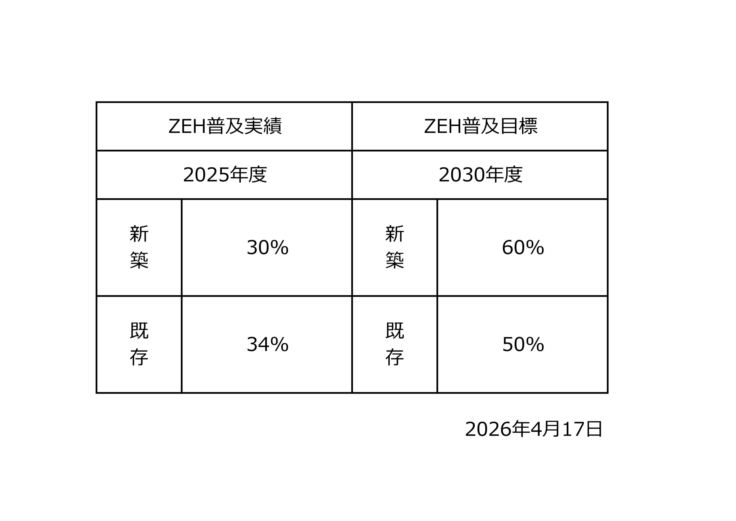 ZEHビルダーのZEH普及目標及びZEH普及実績の公表